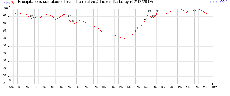 cumul des precipitations