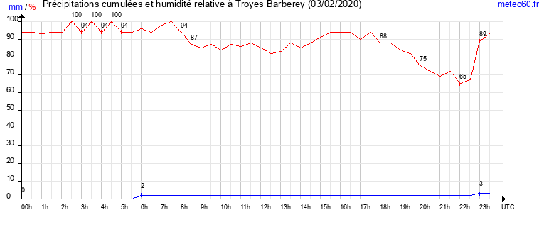 cumul des precipitations