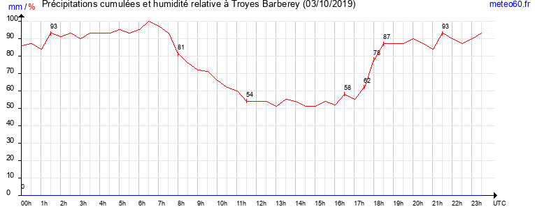 cumul des precipitations