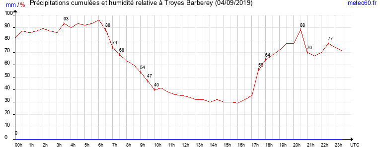 cumul des precipitations