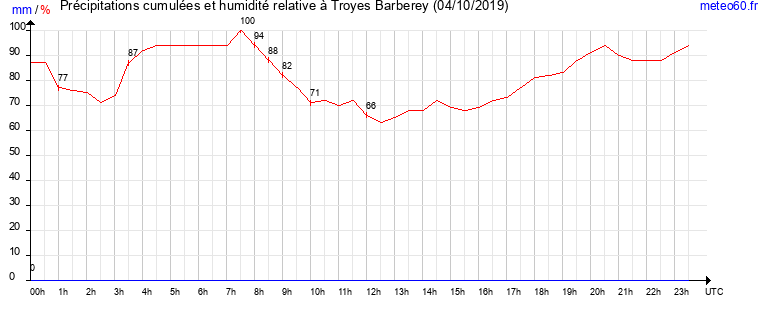 cumul des precipitations