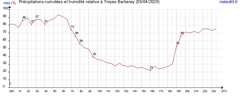 cumul des precipitations