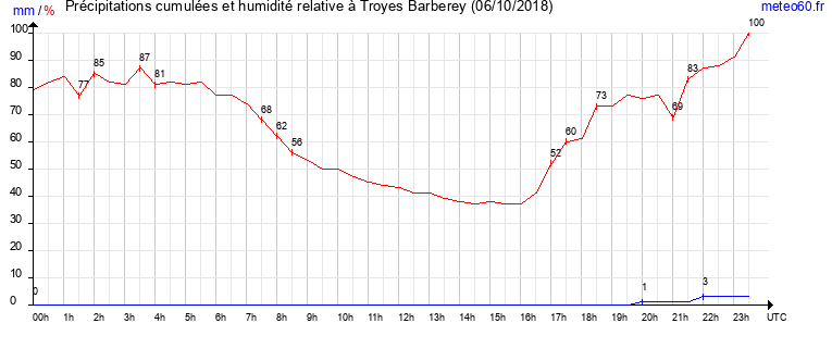 cumul des precipitations