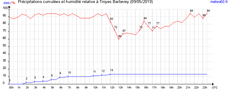 cumul des precipitations