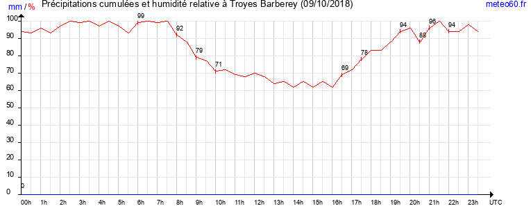 cumul des precipitations