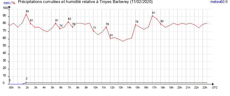 cumul des precipitations