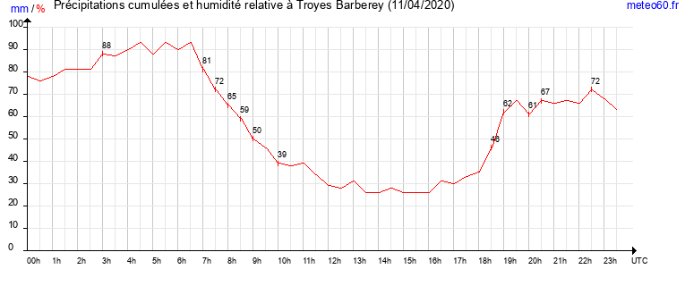 cumul des precipitations