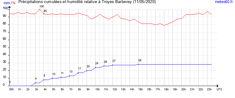 cumul des precipitations