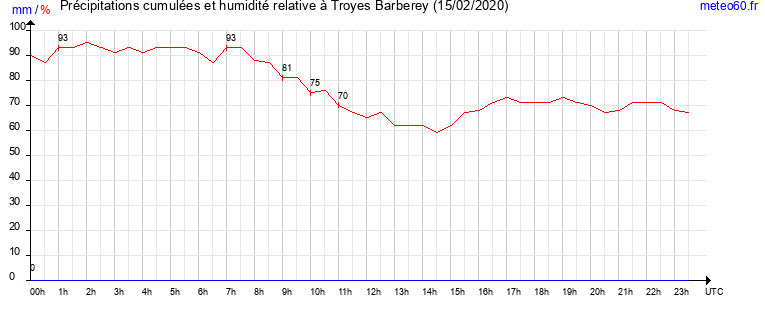 cumul des precipitations