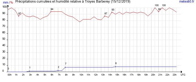 cumul des precipitations