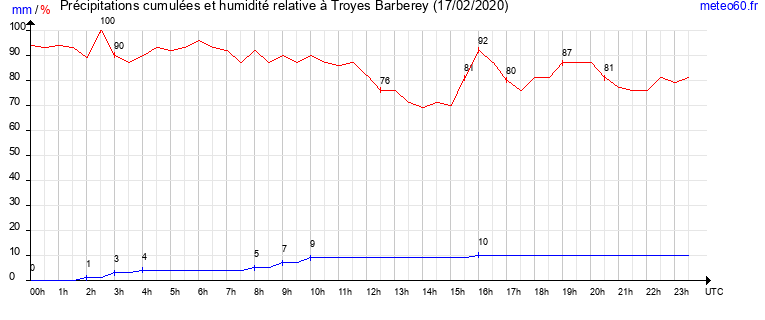 cumul des precipitations