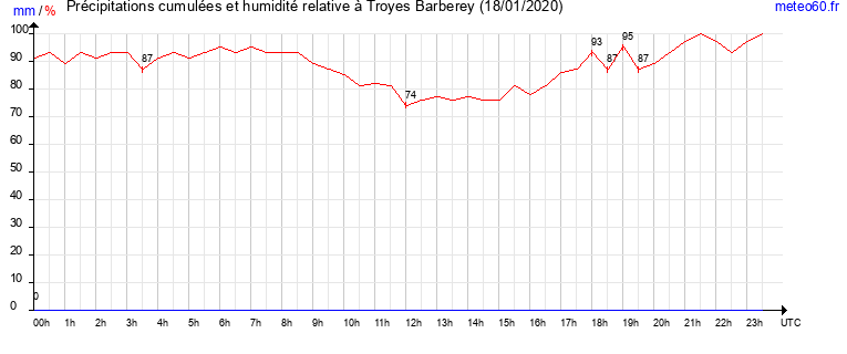 cumul des precipitations