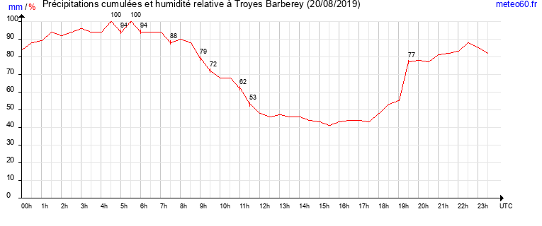 cumul des precipitations