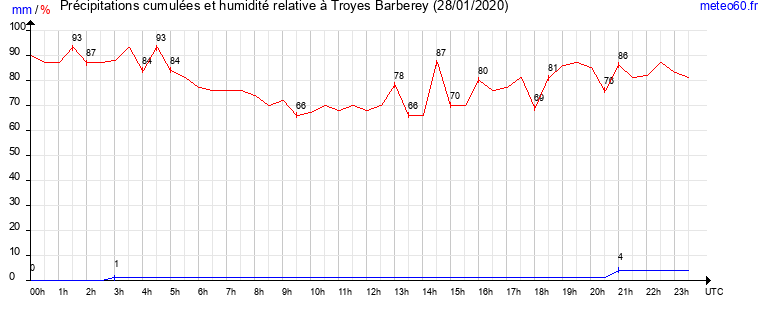 cumul des precipitations