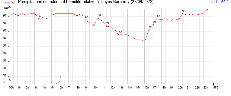 cumul des precipitations