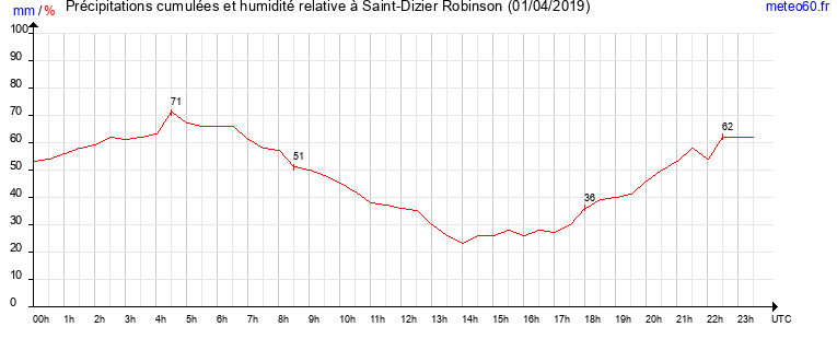 cumul des precipitations