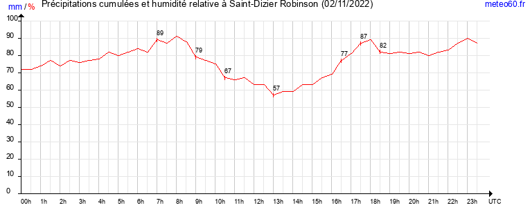 cumul des precipitations