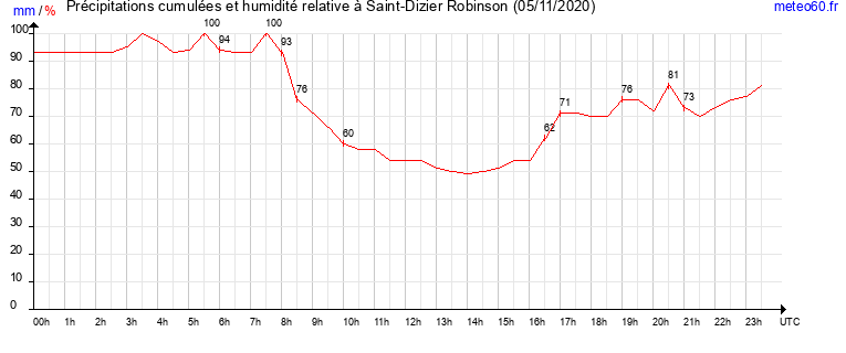 cumul des precipitations