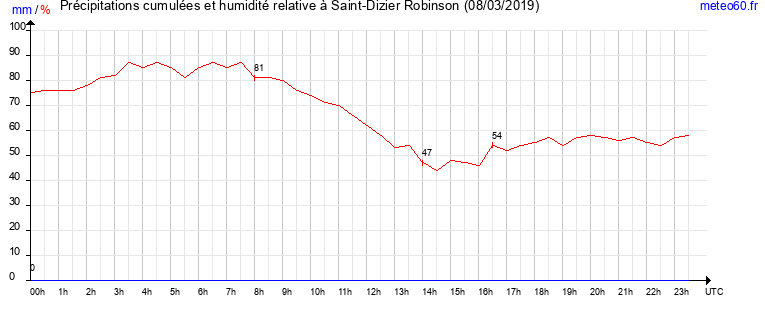 cumul des precipitations