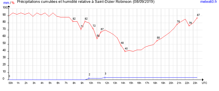 cumul des precipitations