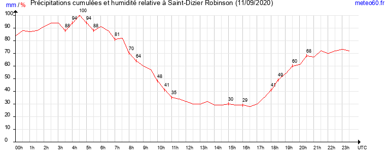 cumul des precipitations