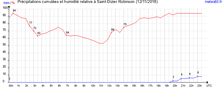 cumul des precipitations