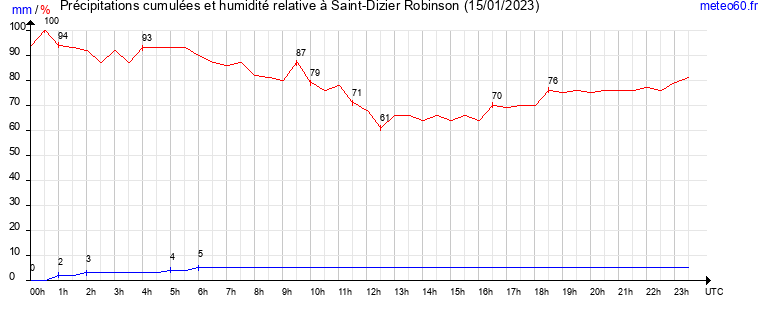 cumul des precipitations