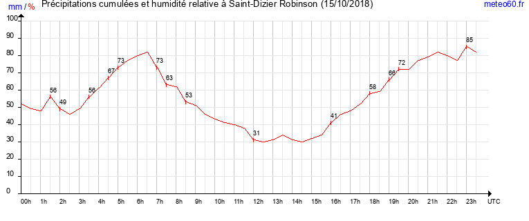 cumul des precipitations