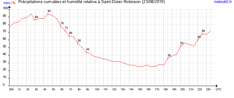 cumul des precipitations