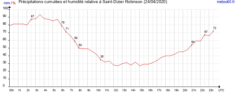 cumul des precipitations