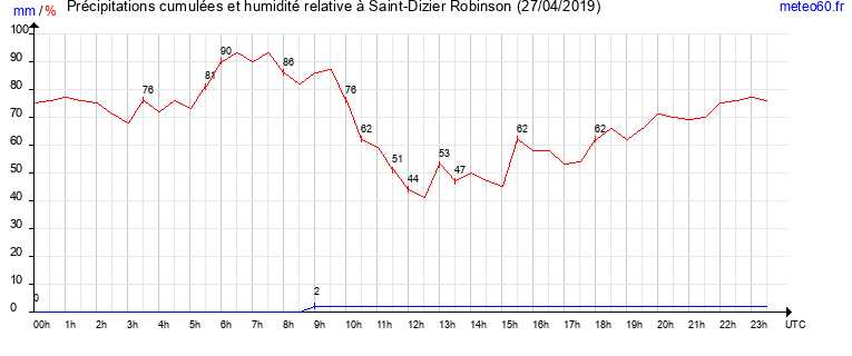 cumul des precipitations