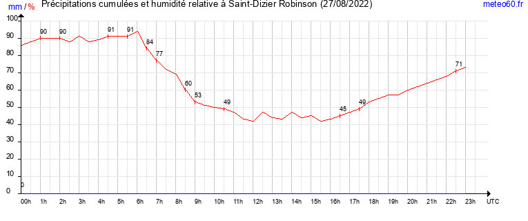 cumul des precipitations