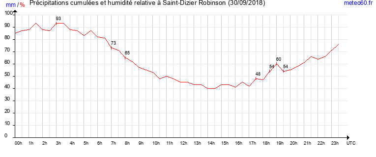 cumul des precipitations