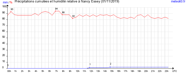 cumul des precipitations