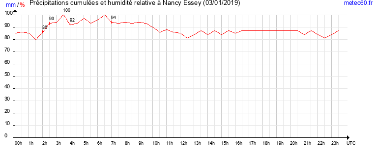 cumul des precipitations