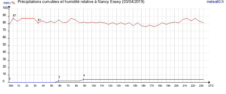 cumul des precipitations