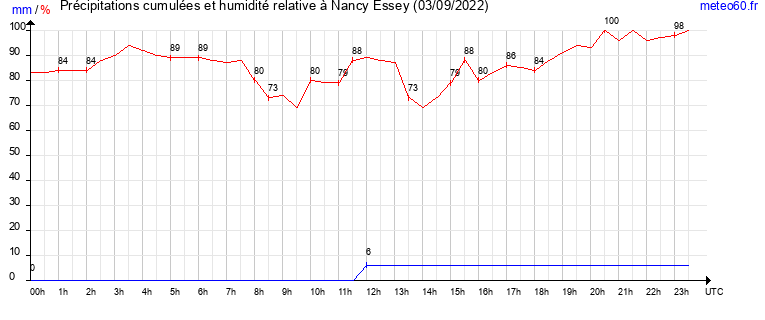 cumul des precipitations