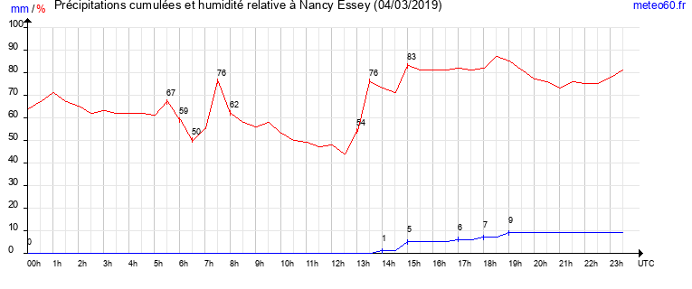 cumul des precipitations