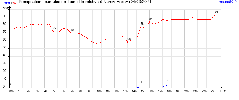 cumul des precipitations