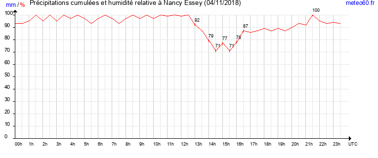 cumul des precipitations