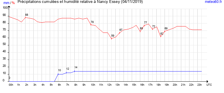 cumul des precipitations