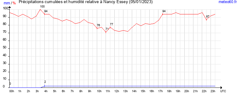 cumul des precipitations