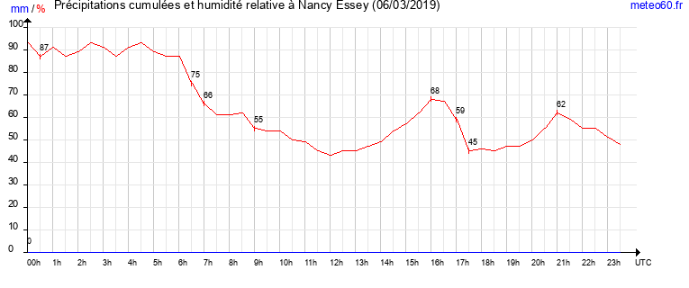 cumul des precipitations