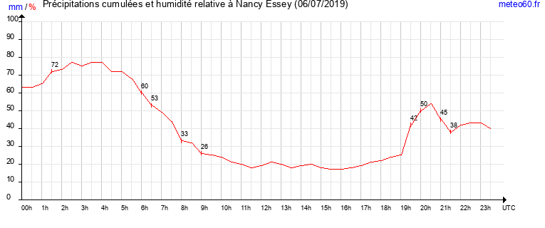 cumul des precipitations