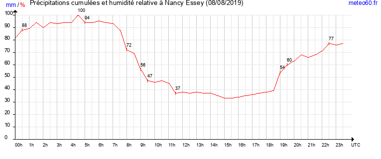 cumul des precipitations