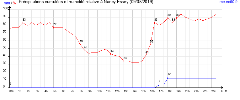 cumul des precipitations