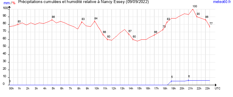 cumul des precipitations