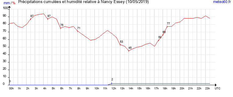 cumul des precipitations