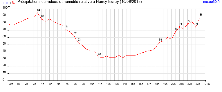 cumul des precipitations