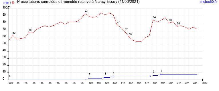 cumul des precipitations